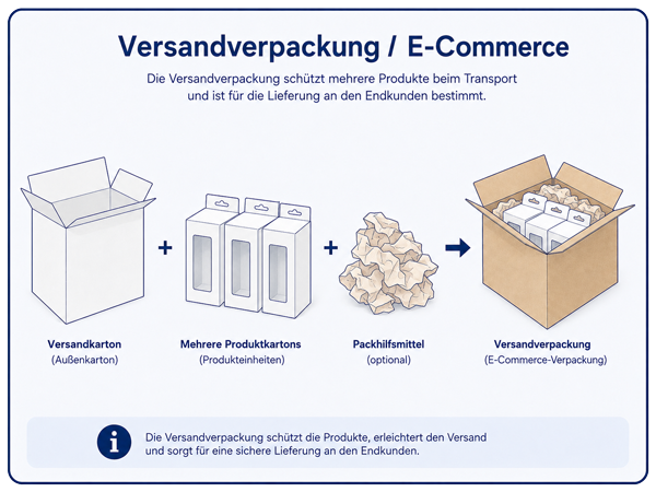 Beispielbild: Versandverpackung / E-Commerce
